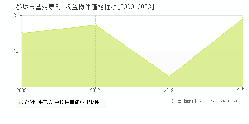 菖蒲原町(都城市)の収益物件価格推移グラフ(坪単価)[2009-2023年]