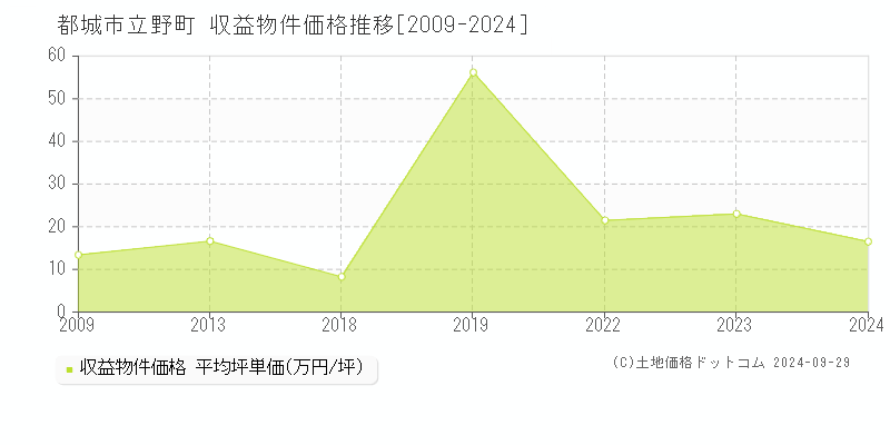 立野町(都城市)の収益物件価格推移グラフ(坪単価)[2009-2024年]