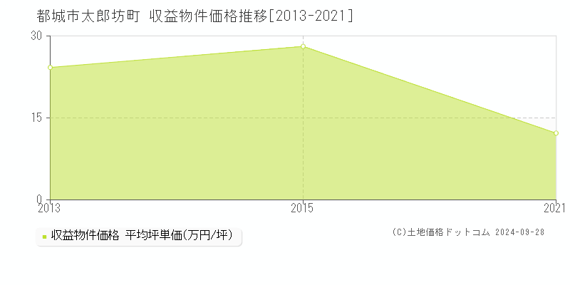 太郎坊町(都城市)の収益物件価格推移グラフ(坪単価)[2013-2021年]