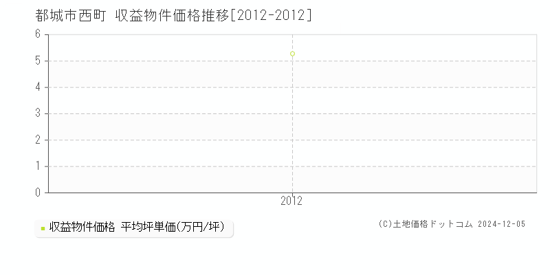 西町(都城市)の収益物件価格推移グラフ(坪単価)[2012-2012年]