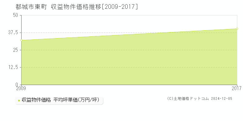 東町(都城市)の収益物件価格推移グラフ(坪単価)[2009-2017年]