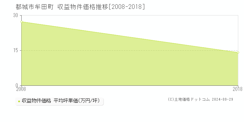 牟田町(都城市)の収益物件価格推移グラフ(坪単価)[2008-2018年]