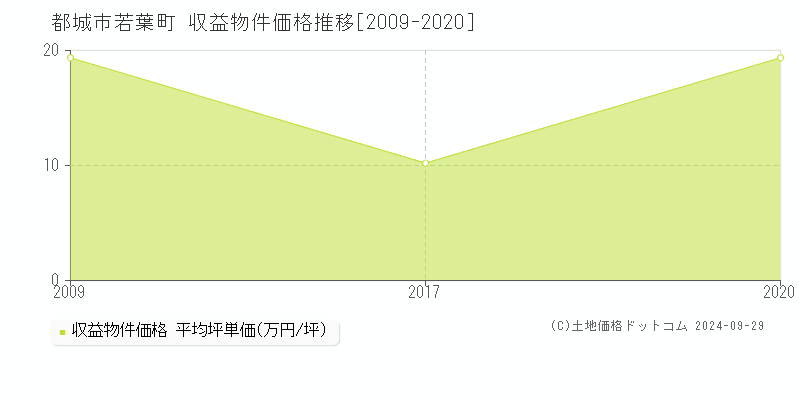 若葉町(都城市)の収益物件価格推移グラフ(坪単価)[2009-2020年]