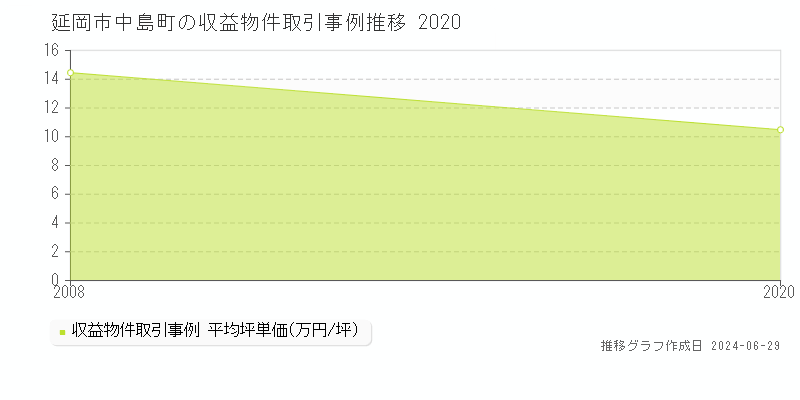 延岡市中島町の収益物件取引事例推移グラフ 