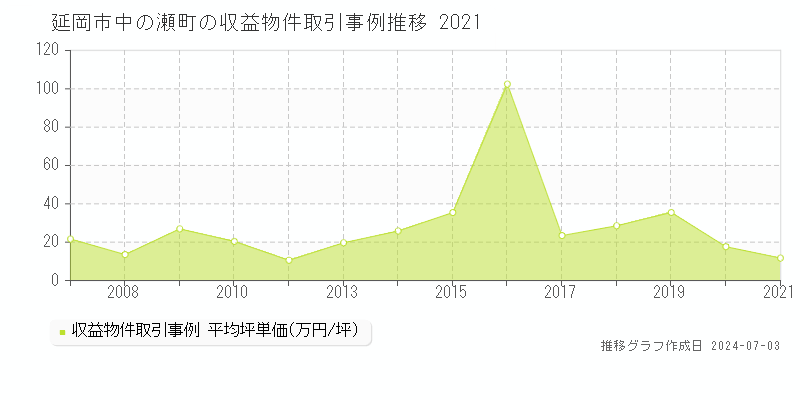 延岡市中の瀬町の収益物件取引事例推移グラフ 