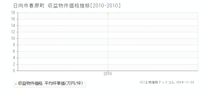 春原町(日向市)の収益物件価格推移グラフ(坪単価)[2010-2010年]