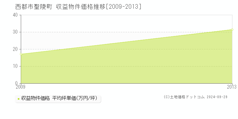 聖陵町(西都市)の収益物件価格推移グラフ(坪単価)[2009-2013年]