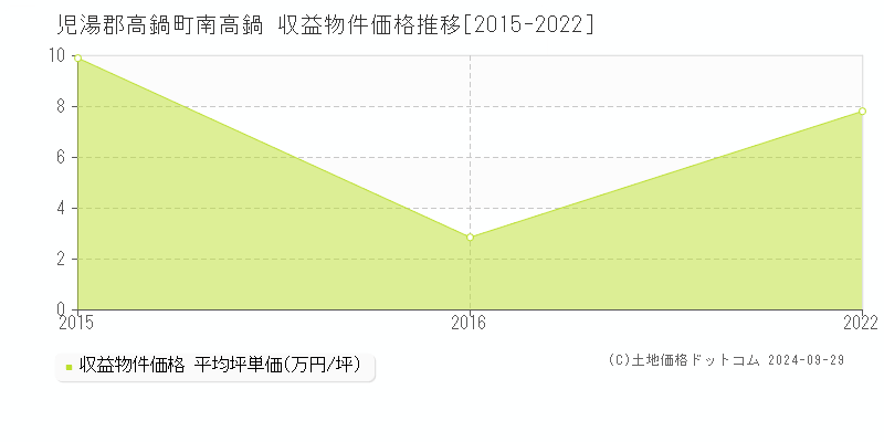 南高鍋(児湯郡高鍋町)の収益物件価格推移グラフ(坪単価)[2015-2022年]