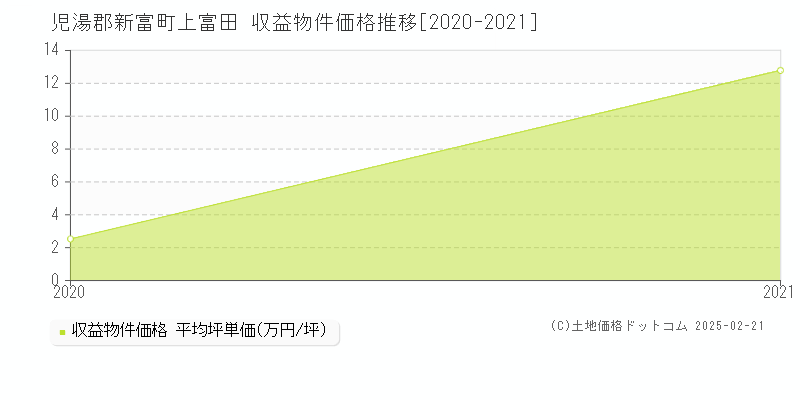 上富田(児湯郡新富町)の収益物件価格推移グラフ(坪単価)[2020-2021年]