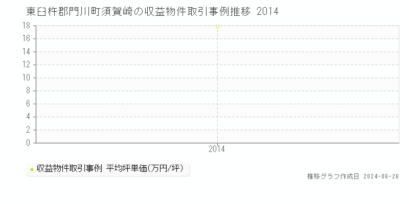 東臼杵郡門川町須賀崎の収益物件取引事例推移グラフ 