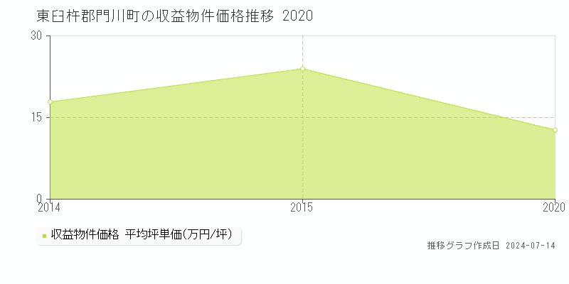 東臼杵郡門川町の収益物件取引事例推移グラフ 