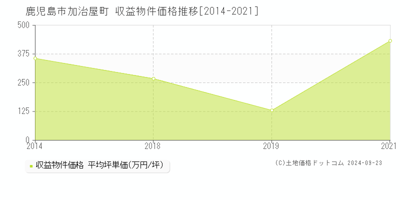 加治屋町(鹿児島市)の収益物件価格推移グラフ(坪単価)[2014-2021年]