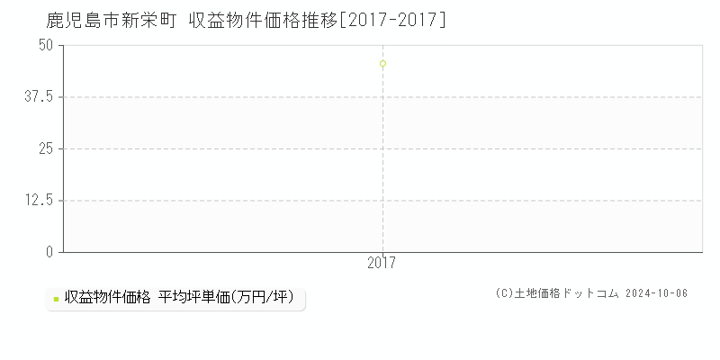 新栄町(鹿児島市)の収益物件価格推移グラフ(坪単価)[2017-2017年]