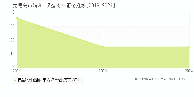 清和(鹿児島市)の収益物件価格推移グラフ(坪単価)[2018-2024年]