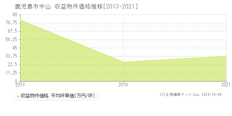 中山(鹿児島市)の収益物件価格推移グラフ(坪単価)[2013-2021年]