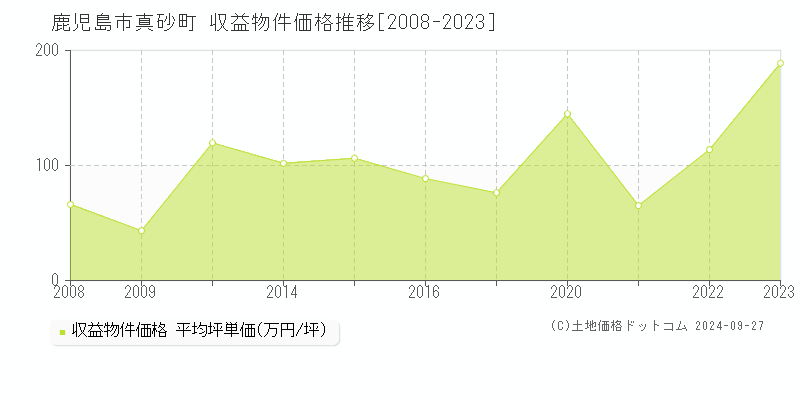 真砂町(鹿児島市)の収益物件価格推移グラフ(坪単価)[2008-2023年]