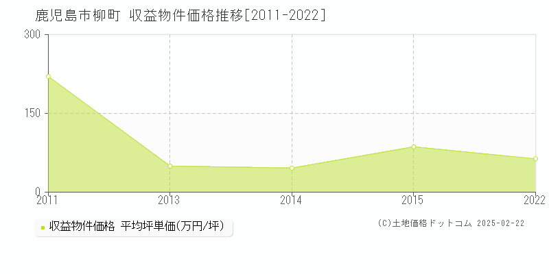 柳町(鹿児島市)の収益物件価格推移グラフ(坪単価)[2011-2022年]