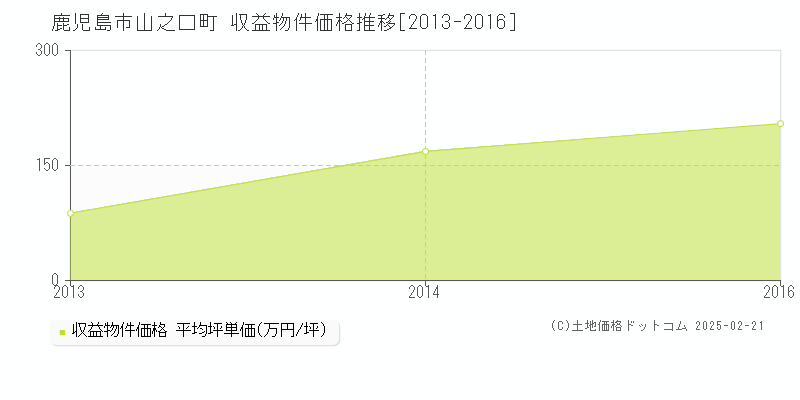 山之口町(鹿児島市)の収益物件価格推移グラフ(坪単価)[2013-2016年]