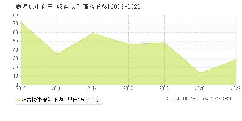 和田(鹿児島市)の収益物件価格推移グラフ(坪単価)[2008-2022年]