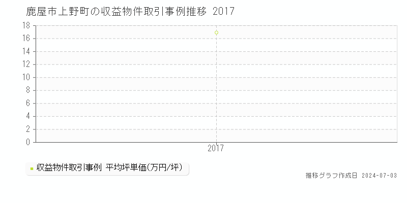 鹿屋市上野町の収益物件取引事例推移グラフ 