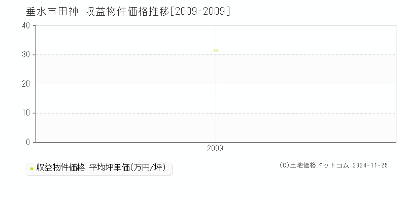 田神(垂水市)の収益物件価格推移グラフ(坪単価)[2009-2009年]