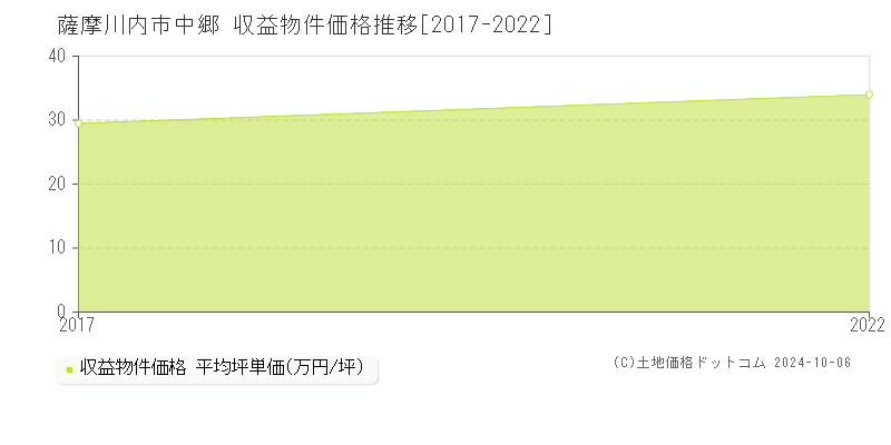 中郷(薩摩川内市)の収益物件価格推移グラフ(坪単価)[2017-2022年]