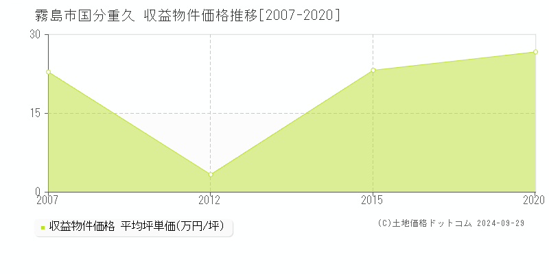 国分重久(霧島市)の収益物件価格推移グラフ(坪単価)[2007-2020年]