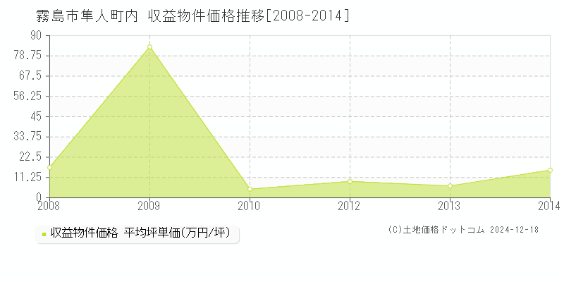 隼人町内(霧島市)の収益物件価格推移グラフ(坪単価)[2008-2014年]