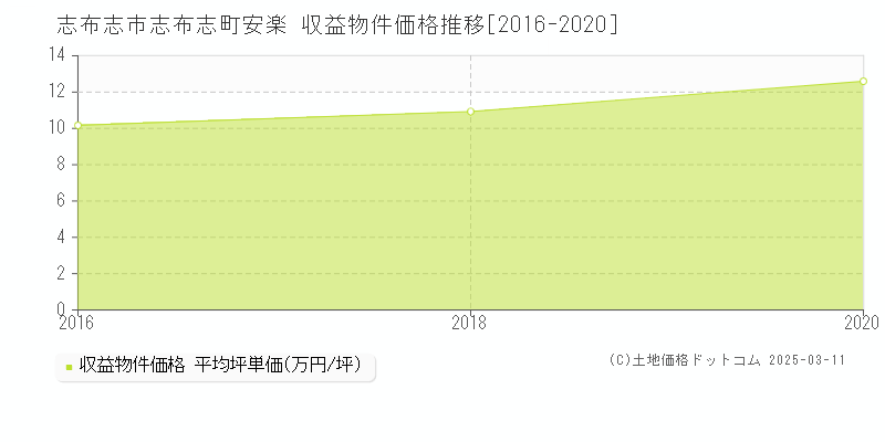 志布志町安楽(志布志市)の収益物件価格推移グラフ(坪単価)[2016-2020年]