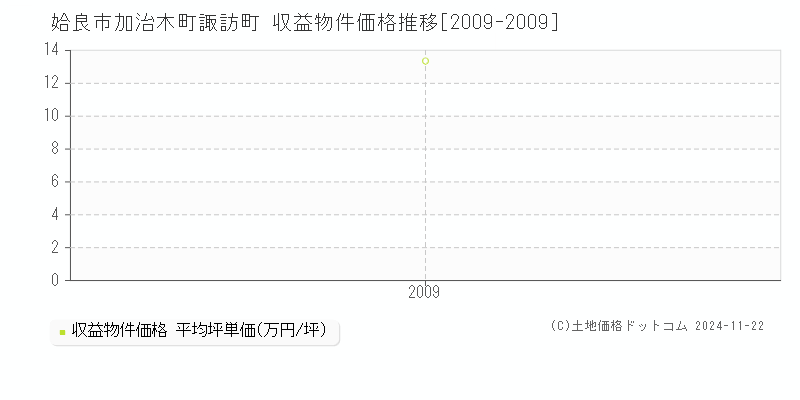 加治木町諏訪町(姶良市)の収益物件価格推移グラフ(坪単価)[2009-2009年]