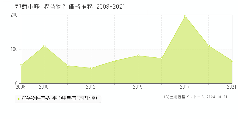 曙(那覇市)の収益物件価格推移グラフ(坪単価)[2008-2021年]