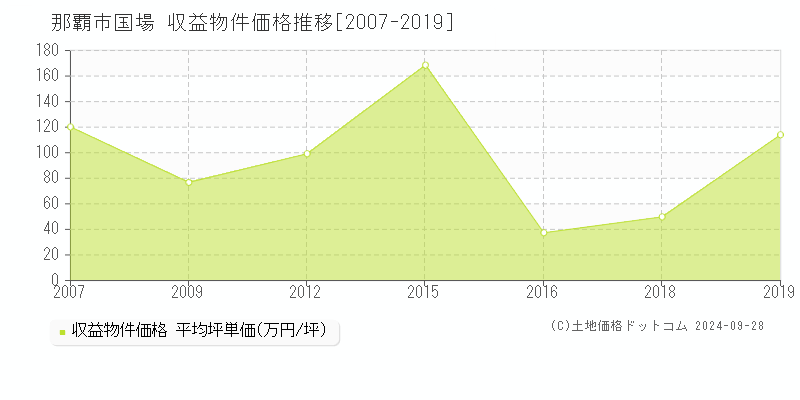 国場(那覇市)の収益物件価格推移グラフ(坪単価)[2007-2019年]