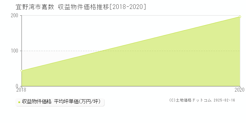 嘉数(宜野湾市)の収益物件価格推移グラフ(坪単価)[2018-2020年]