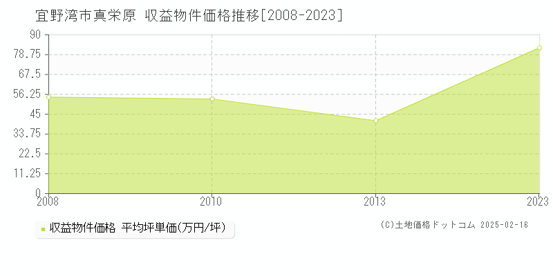 真栄原(宜野湾市)の収益物件価格推移グラフ(坪単価)[2008-2023年]