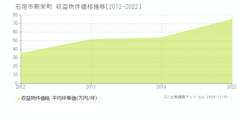 新栄町(石垣市)の収益物件価格推移グラフ(坪単価)[2012-2022年]