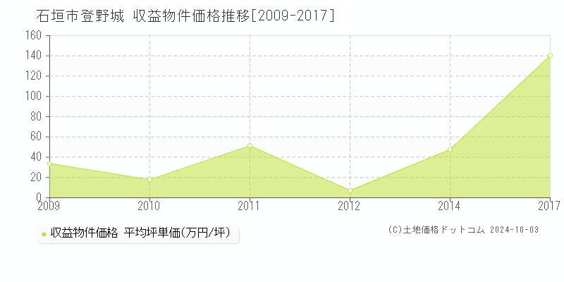 登野城(石垣市)の収益物件価格推移グラフ(坪単価)[2009-2017年]