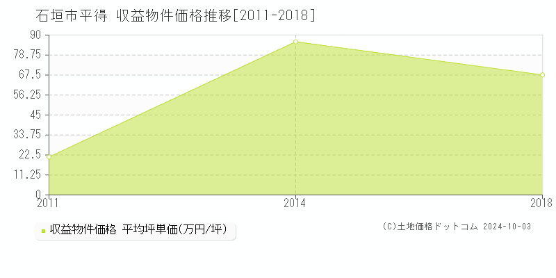 平得(石垣市)の収益物件価格推移グラフ(坪単価)[2011-2018年]