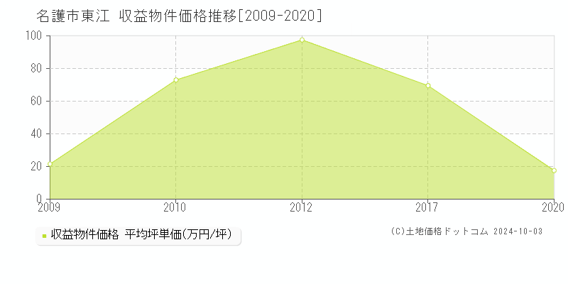 東江(名護市)の収益物件価格推移グラフ(坪単価)[2009-2020年]