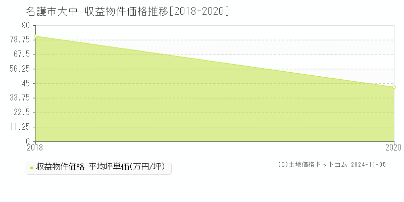 大中(名護市)の収益物件価格推移グラフ(坪単価)[2018-2020年]