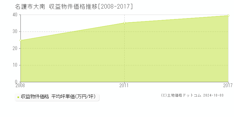 大南(名護市)の収益物件価格推移グラフ(坪単価)[2008-2017年]