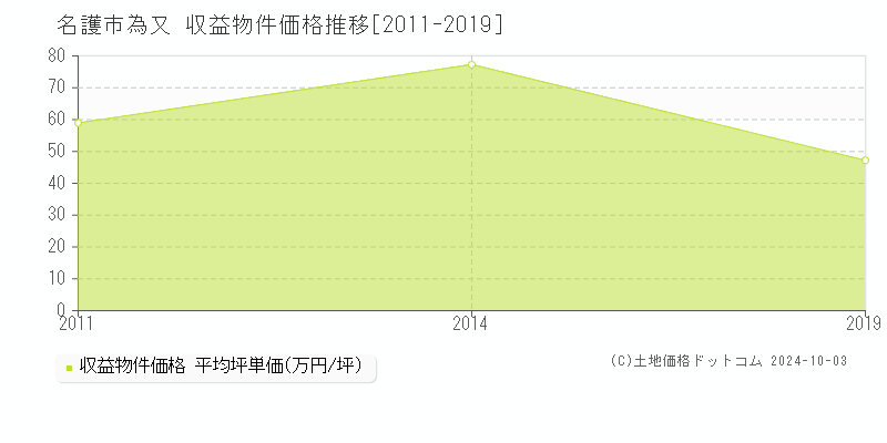 為又(名護市)の収益物件価格推移グラフ(坪単価)[2011-2019年]