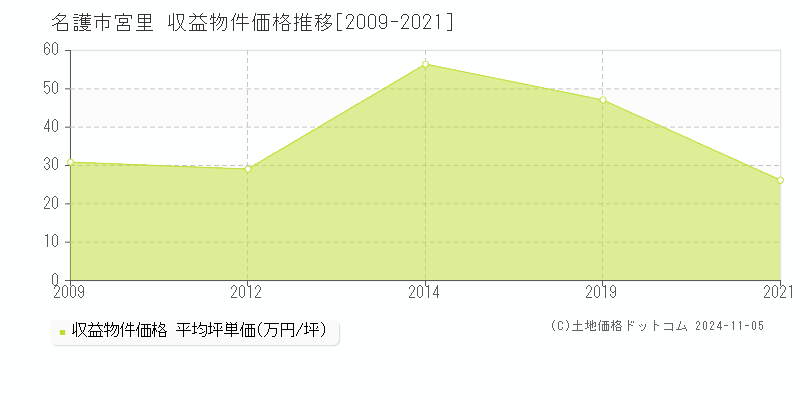 宮里(名護市)の収益物件価格推移グラフ(坪単価)[2009-2021年]