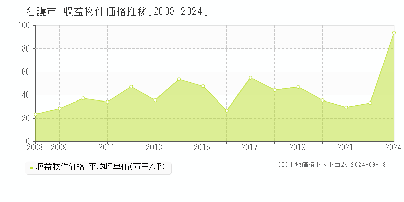 全域(名護市)の収益物件価格推移グラフ(坪単価)[2008-2024年]