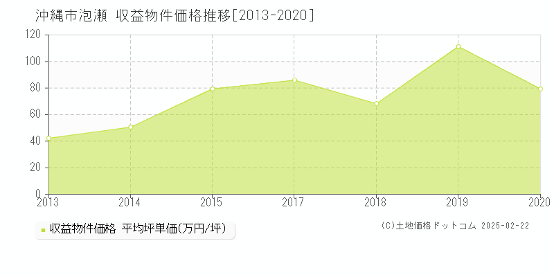 泡瀬(沖縄市)の収益物件価格推移グラフ(坪単価)[2013-2020年]