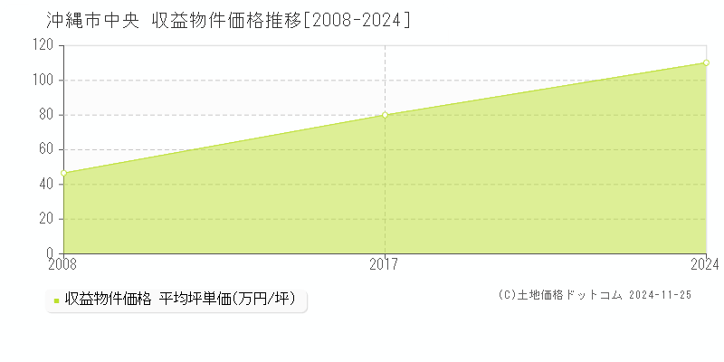 中央(沖縄市)の収益物件価格推移グラフ(坪単価)[2008-2024年]