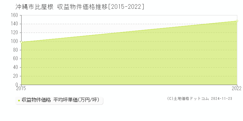 比屋根(沖縄市)の収益物件価格推移グラフ(坪単価)[2015-2022年]