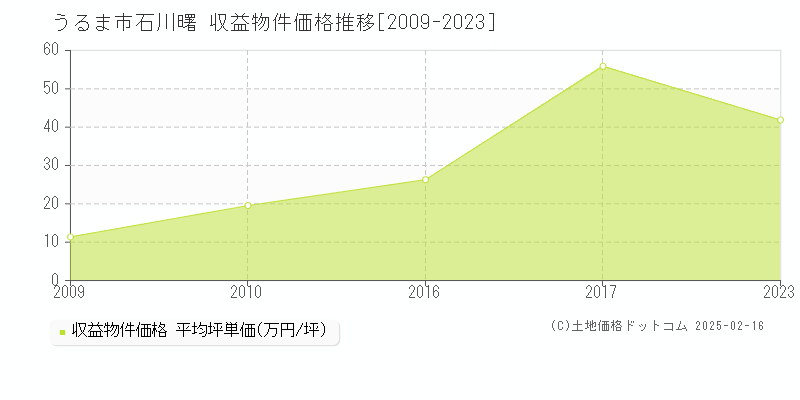 石川曙(うるま市)の収益物件価格推移グラフ(坪単価)[2009-2023年]