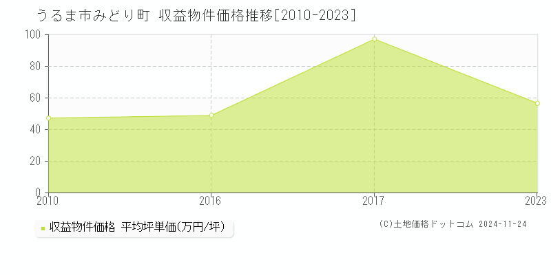 みどり町(うるま市)の収益物件価格推移グラフ(坪単価)[2010-2023年]