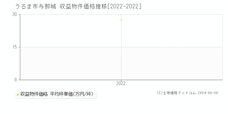 与那城(うるま市)の収益物件価格推移グラフ(坪単価)[2022-2022年]