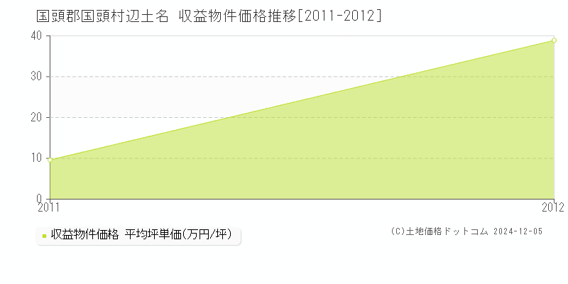 辺土名(国頭郡国頭村)の収益物件価格推移グラフ(坪単価)[2011-2012年]